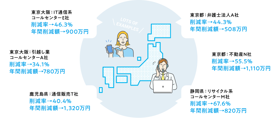 東京大阪：IT通信系コールセンターE社削減率→46.3%年間削減額→900万円 東京大阪：引越し業コールセンターA社削減率→34.1%年間削減額→780万円 鹿児島県：通信販売T社削減率→40.4%年間削減額→1,320万円 東京都：弁護士法人A社削減率→44.3%年間削減額→508万円 東京都：不動産N社削減率→55.5%年間削減額→1,110万円 静岡県：リサイクル系コールセンターM社削減率→67.6%年間削減額→820万円