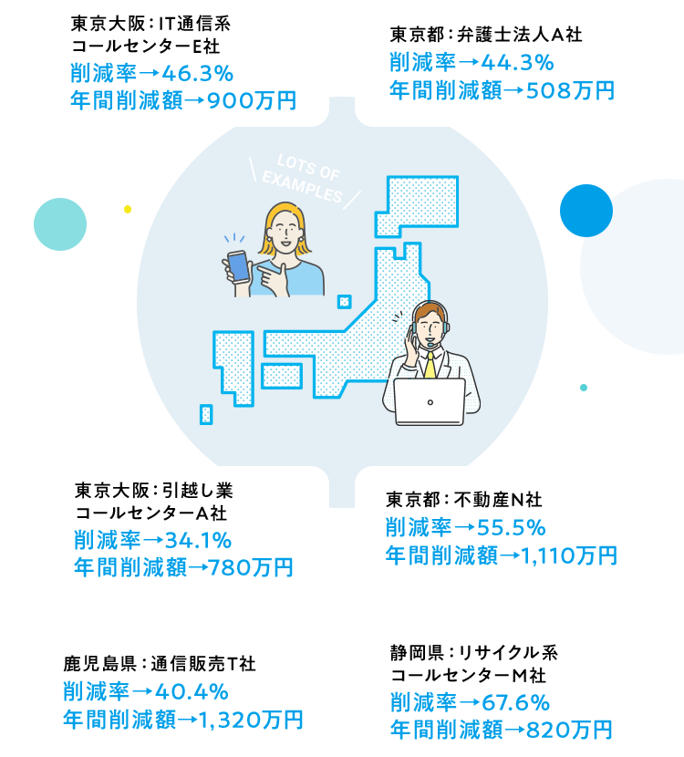 東京大阪：IT通信系コールセンターE社削減率→46.3%年間削減額→900万円 東京大阪：引越し業コールセンターA社削減率→34.1%年間削減額→780万円 鹿児島県：通信販売T社削減率→40.4%年間削減額→1,320万円 東京都：弁護士法人A社削減率→44.3%年間削減額→508万円 東京都：不動産N社削減率→55.5%年間削減額→1,110万円 静岡県：リサイクル系コールセンターM社削減率→67.6%年間削減額→820万円